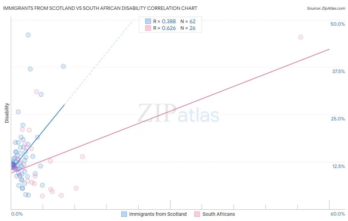 Immigrants from Scotland vs South African Disability