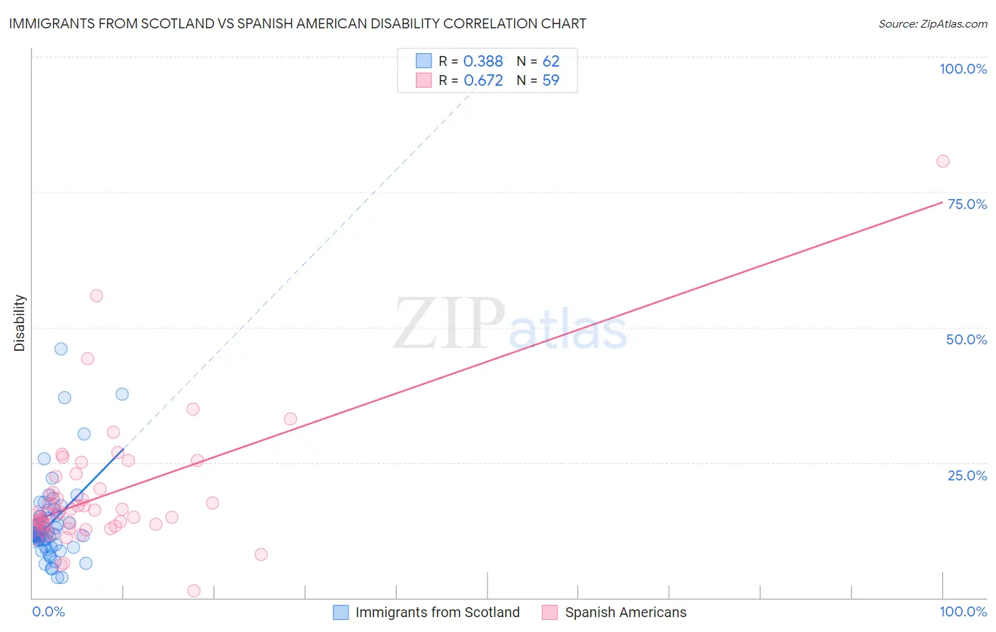 Immigrants from Scotland vs Spanish American Disability