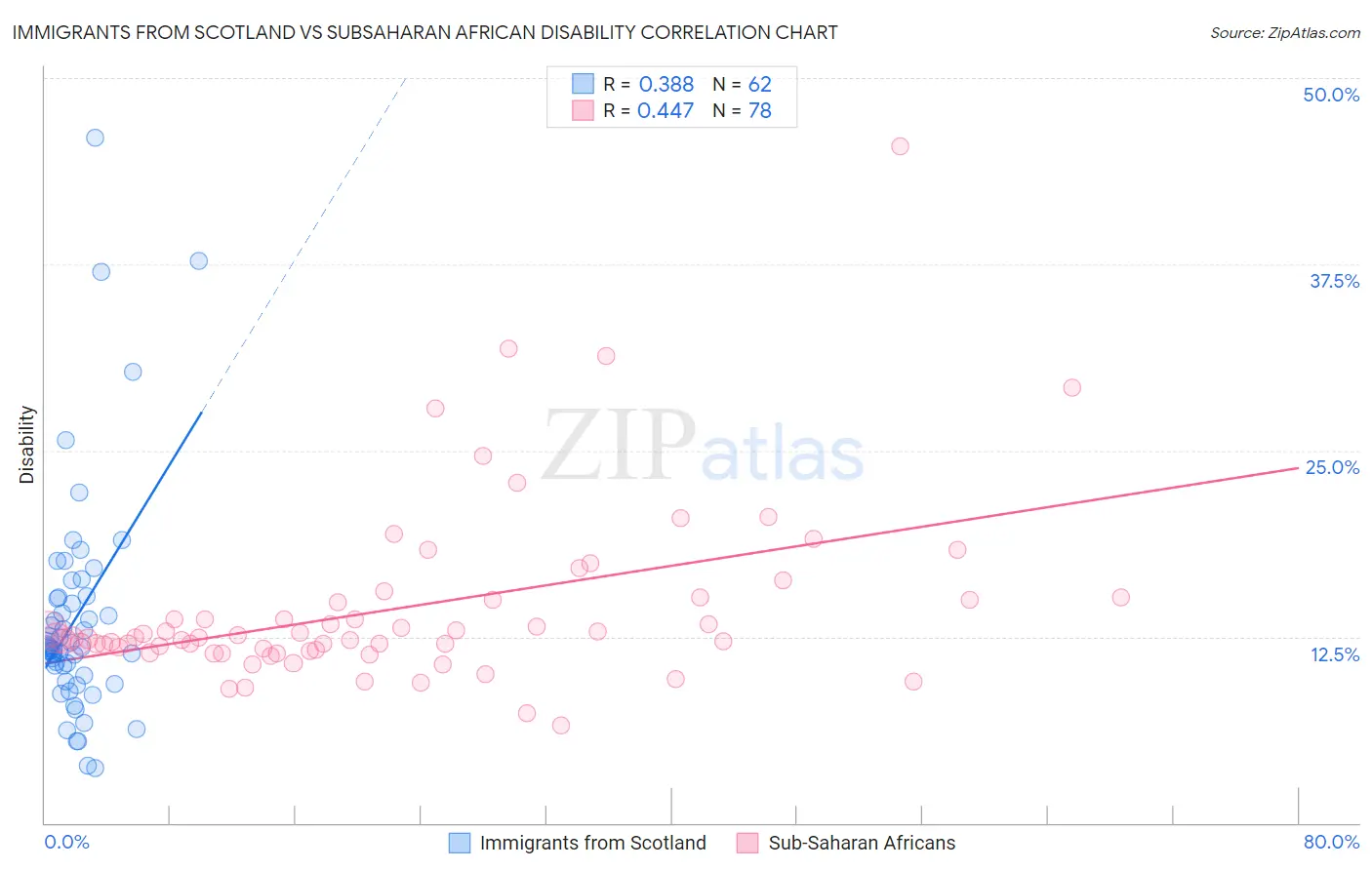 Immigrants from Scotland vs Subsaharan African Disability