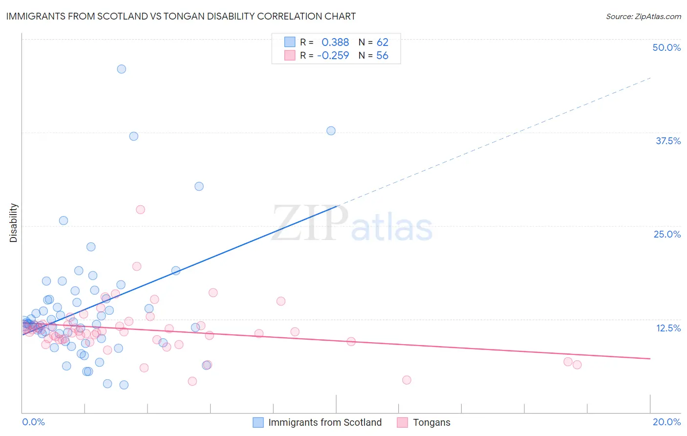 Immigrants from Scotland vs Tongan Disability