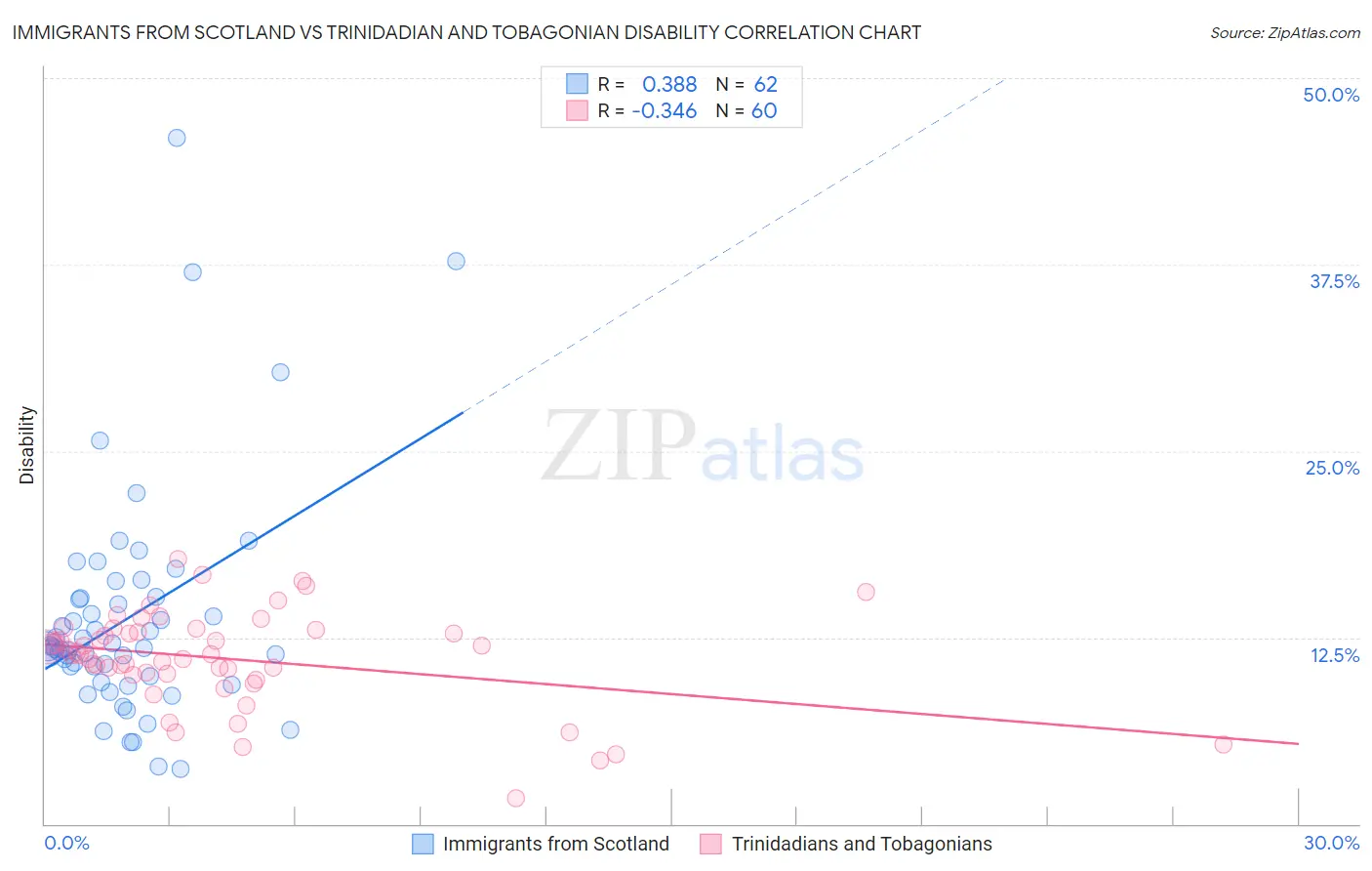 Immigrants from Scotland vs Trinidadian and Tobagonian Disability