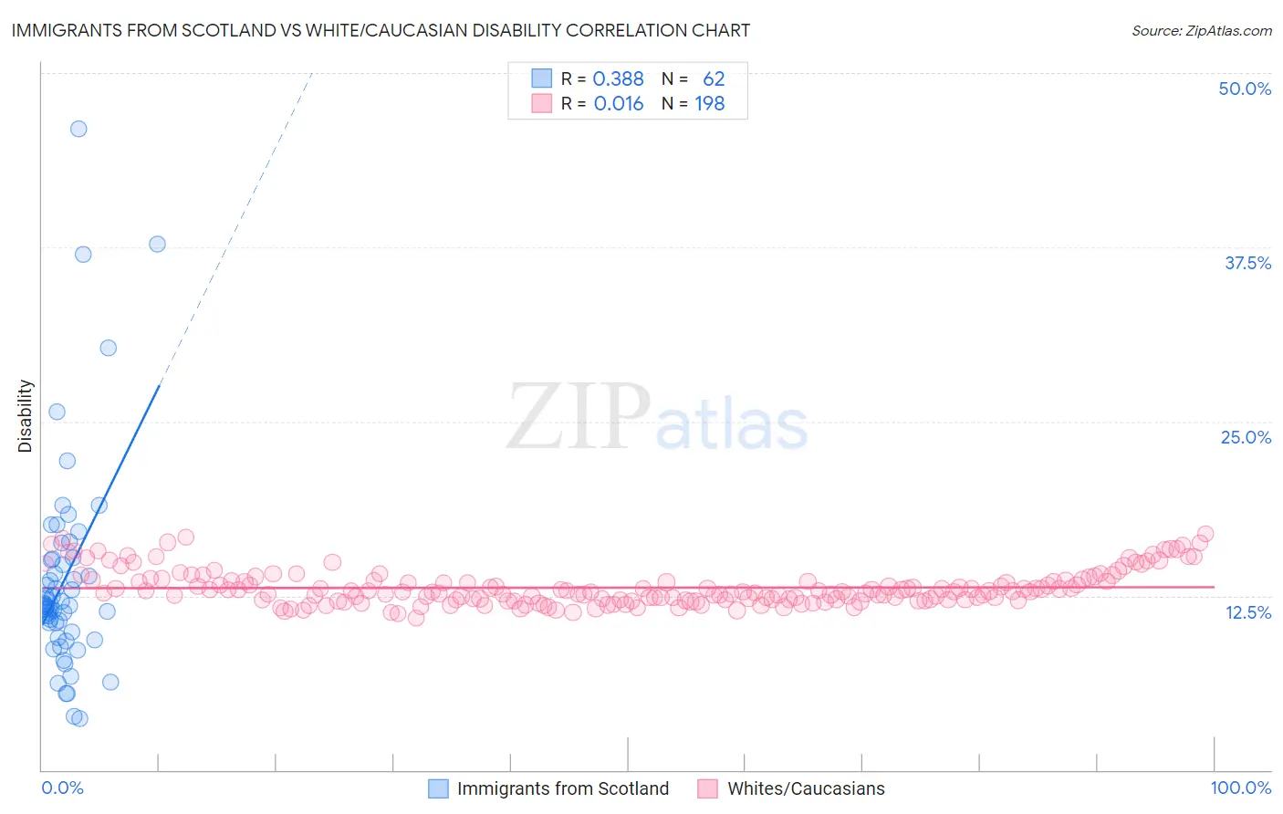 Immigrants from Scotland vs White/Caucasian Disability