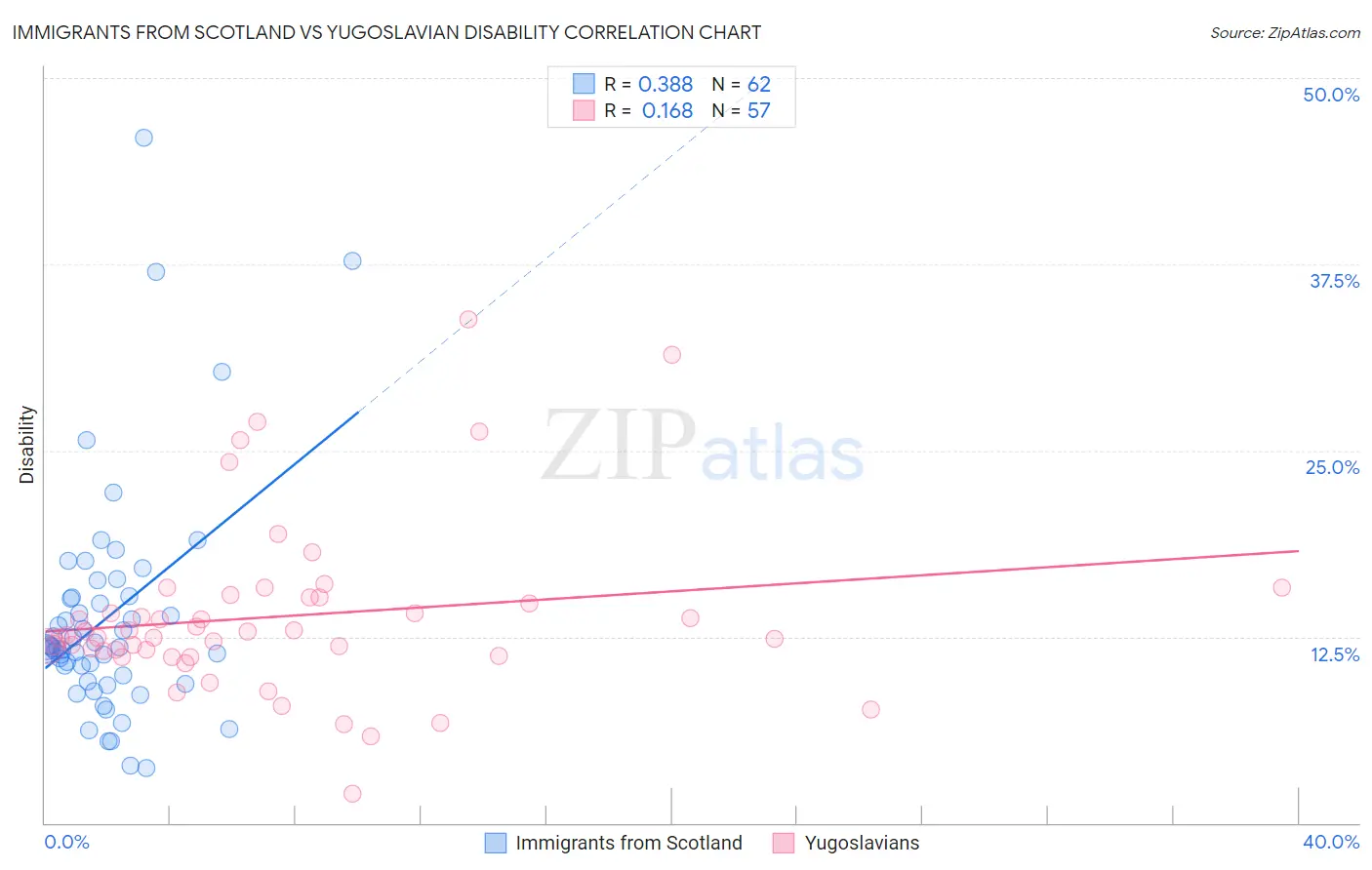 Immigrants from Scotland vs Yugoslavian Disability