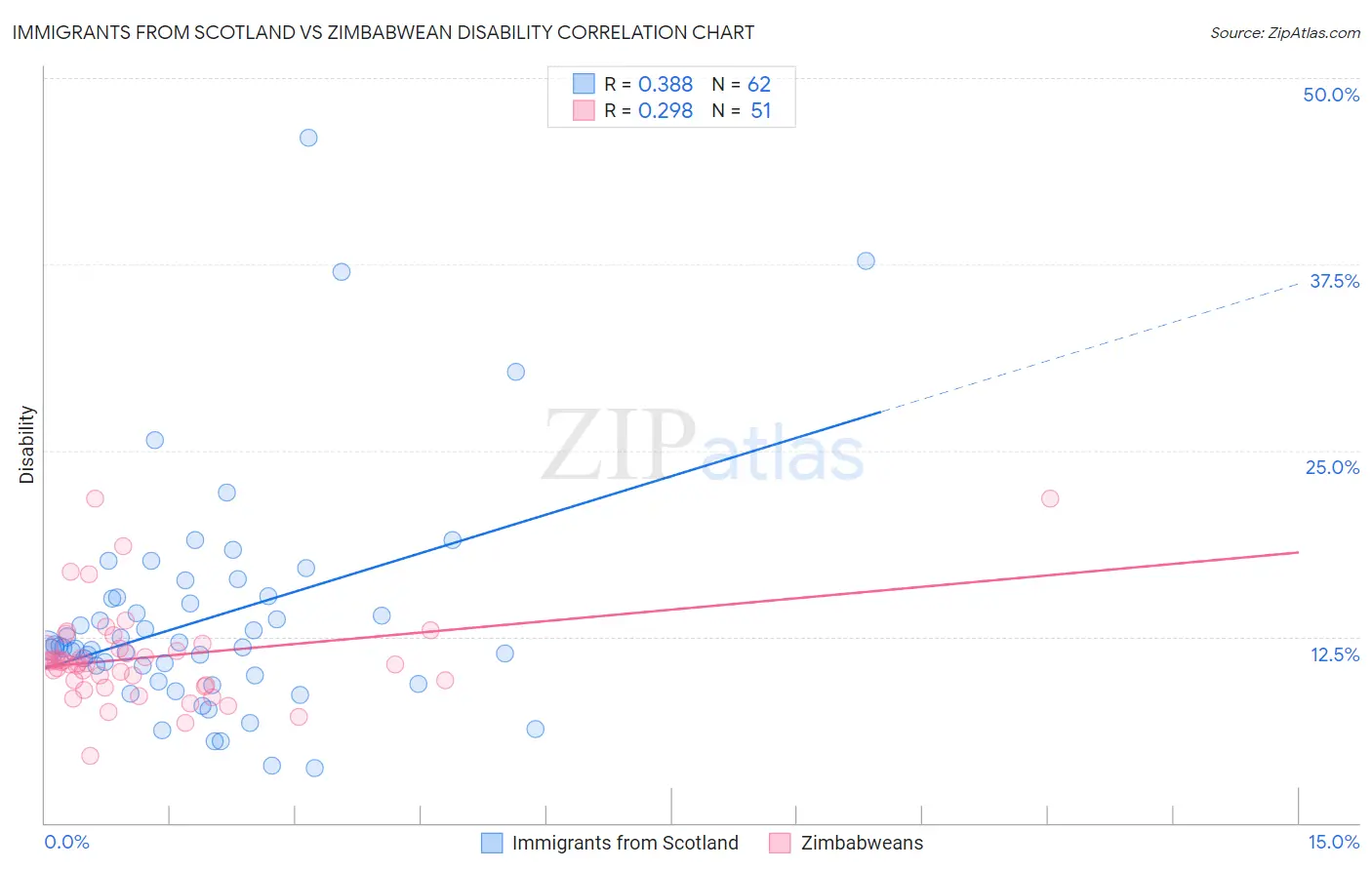 Immigrants from Scotland vs Zimbabwean Disability