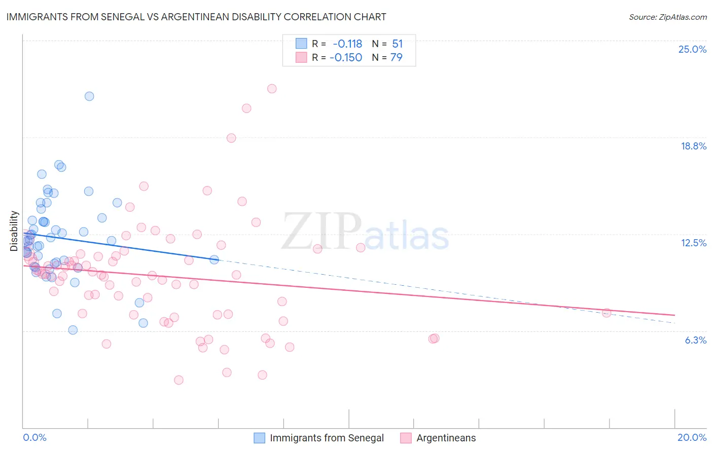Immigrants from Senegal vs Argentinean Disability