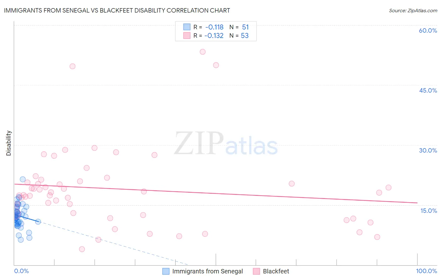 Immigrants from Senegal vs Blackfeet Disability