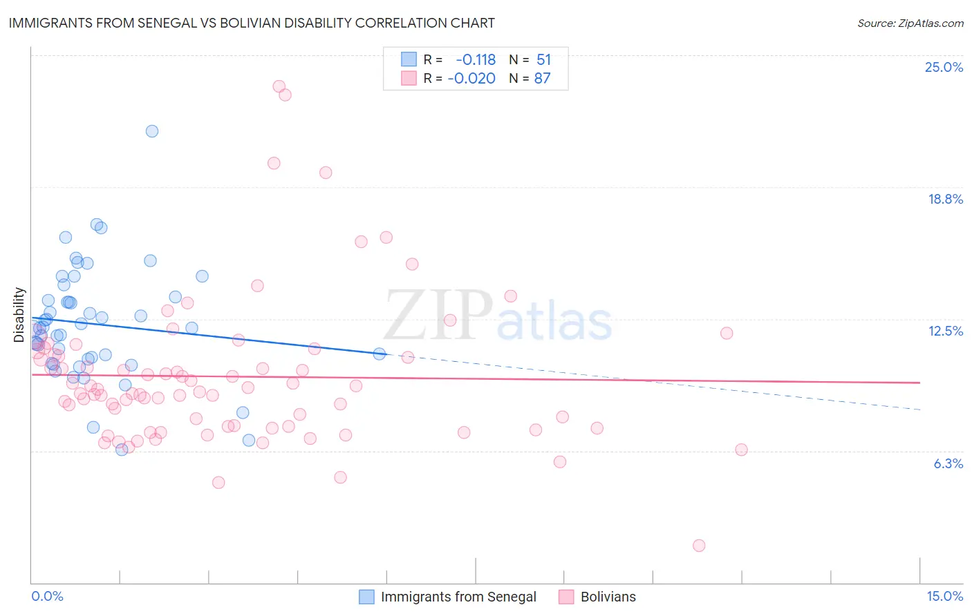 Immigrants from Senegal vs Bolivian Disability