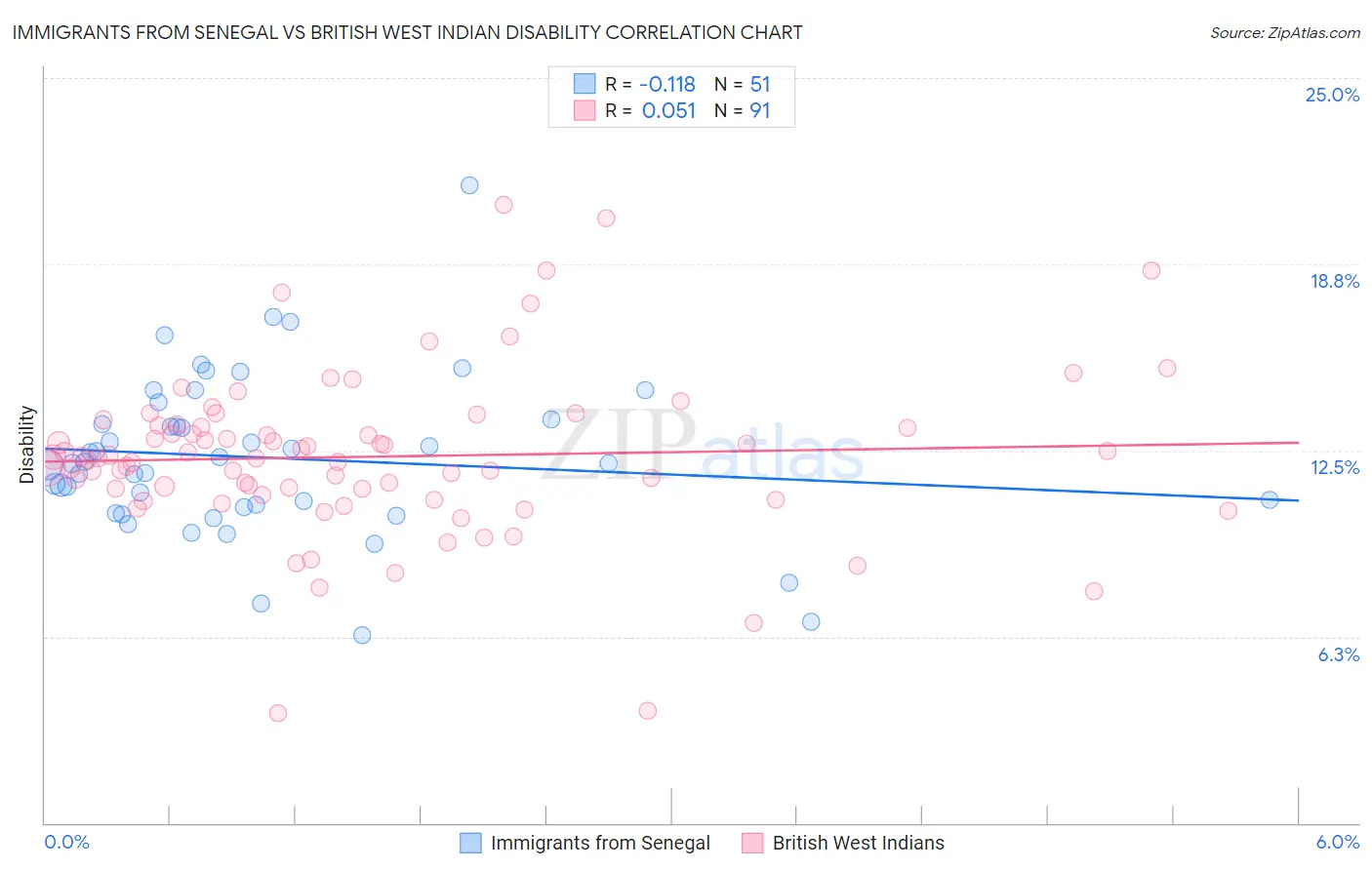 Immigrants from Senegal vs British West Indian Disability