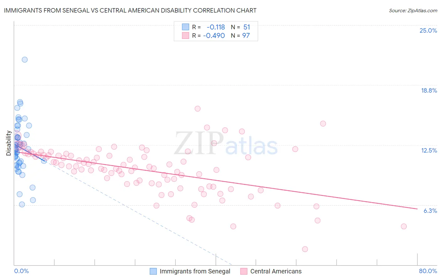 Immigrants from Senegal vs Central American Disability