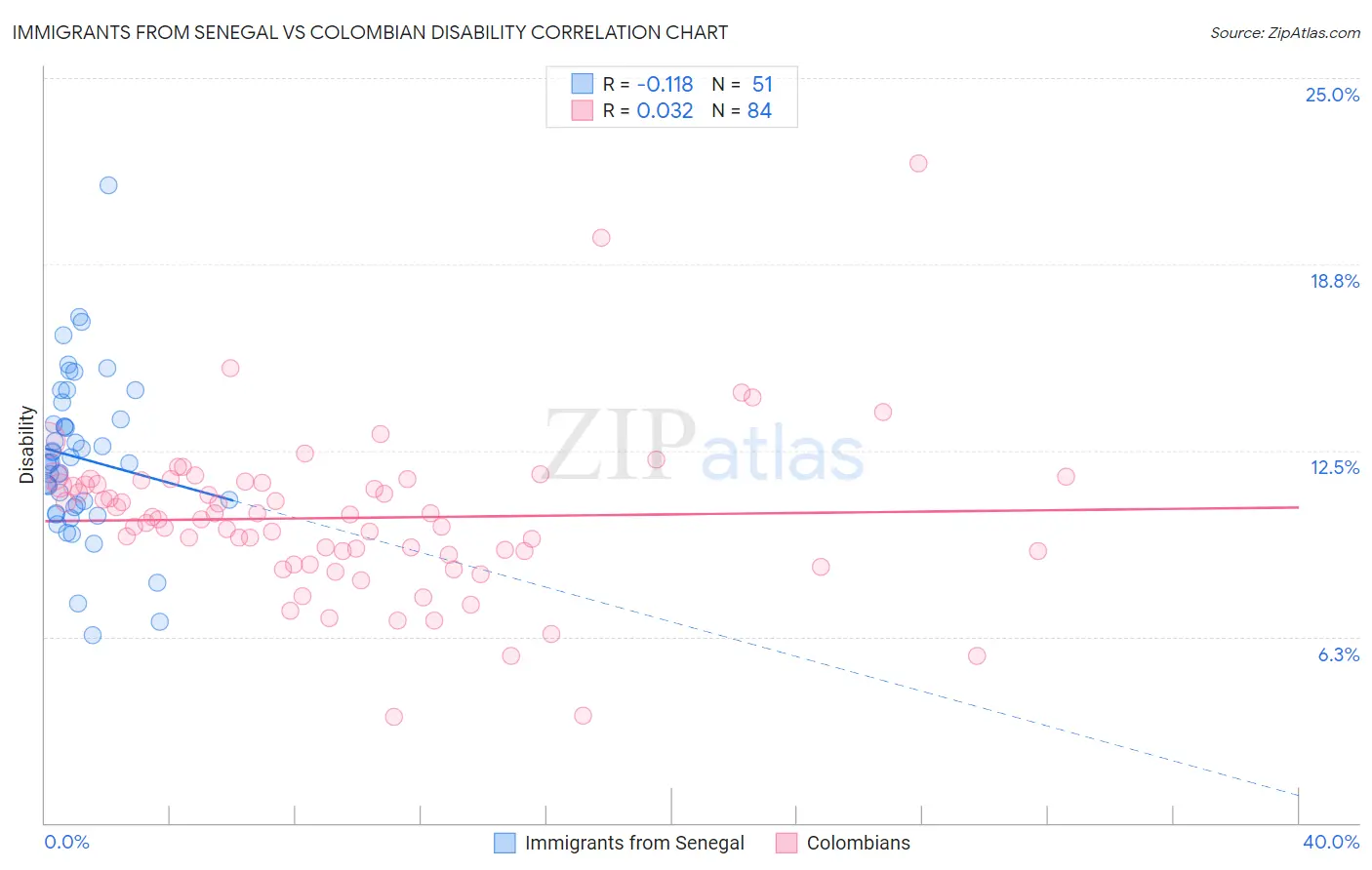 Immigrants from Senegal vs Colombian Disability