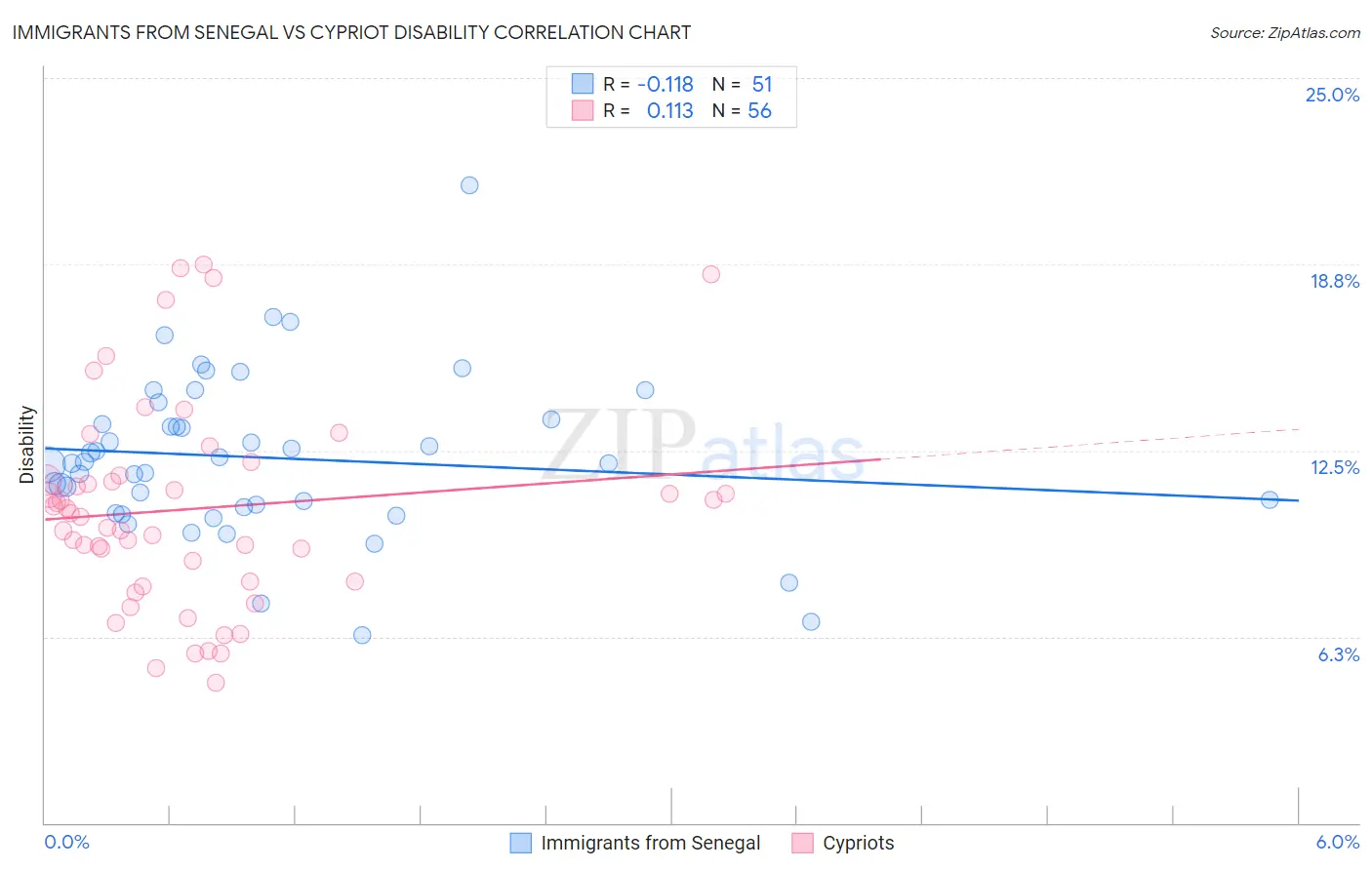 Immigrants from Senegal vs Cypriot Disability
