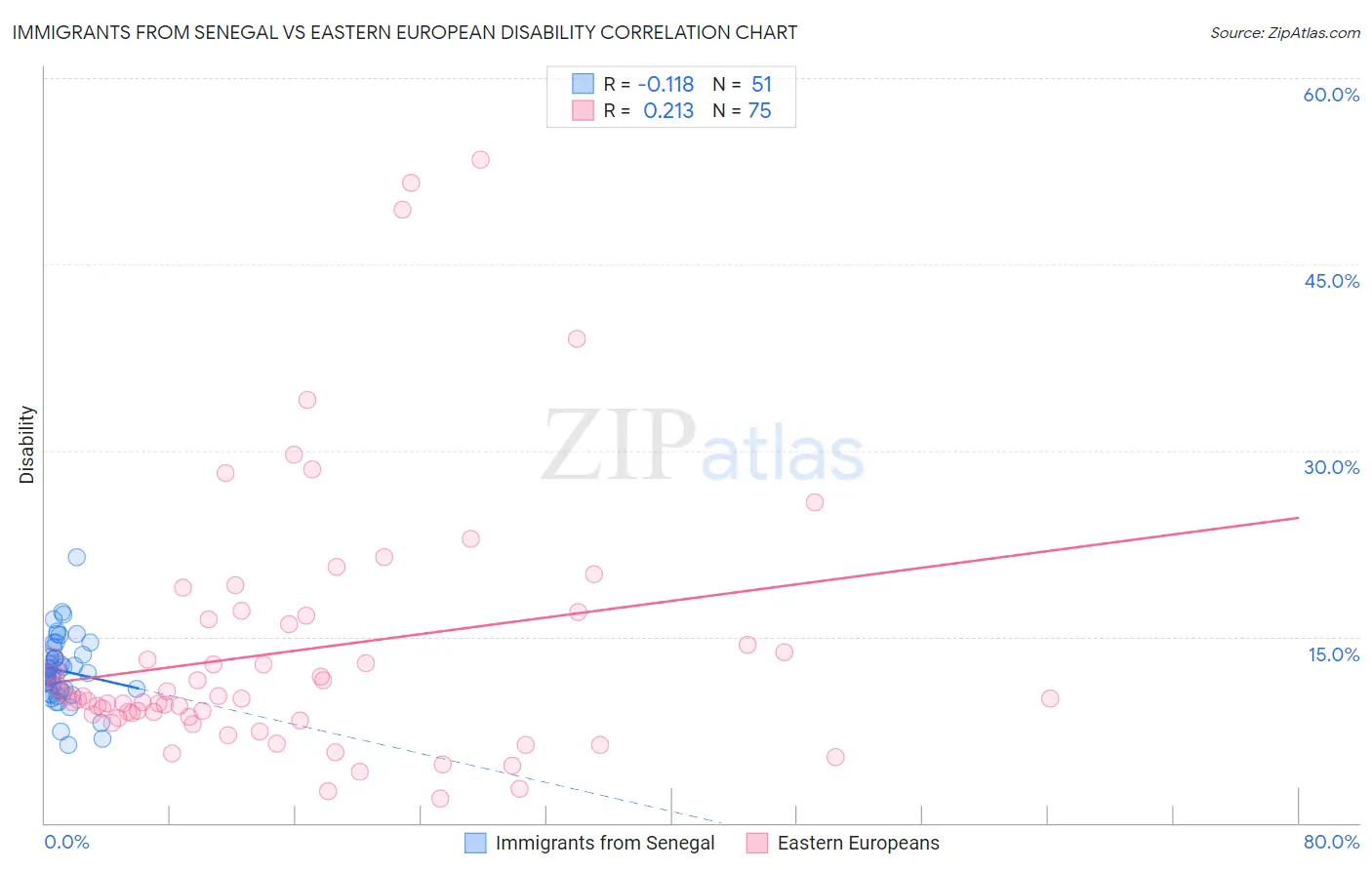 Immigrants from Senegal vs Eastern European Disability