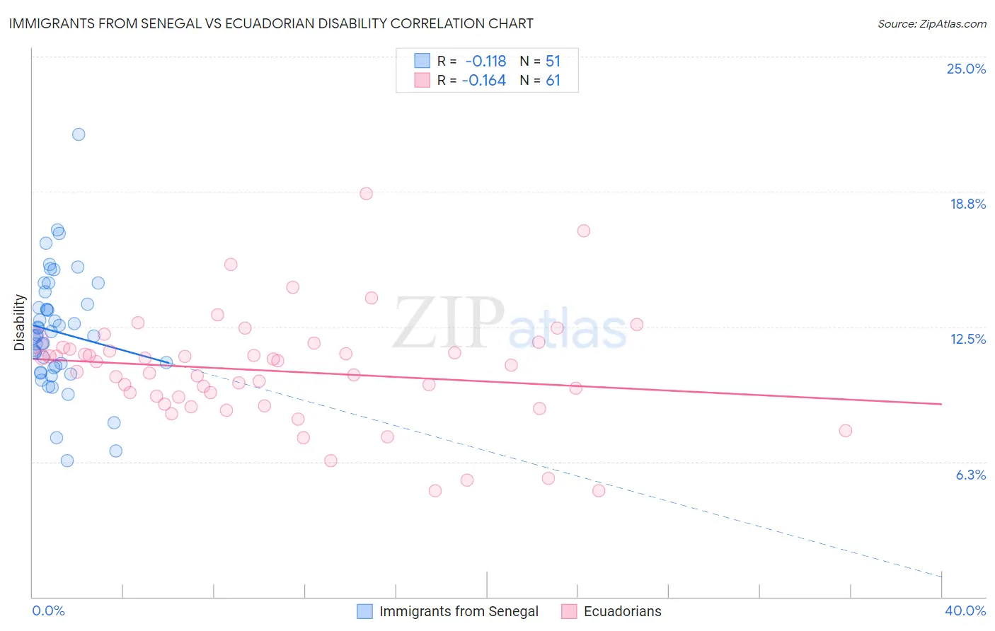 Immigrants from Senegal vs Ecuadorian Disability