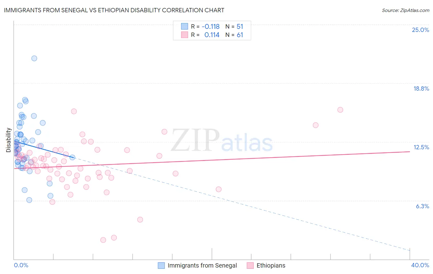 Immigrants from Senegal vs Ethiopian Disability