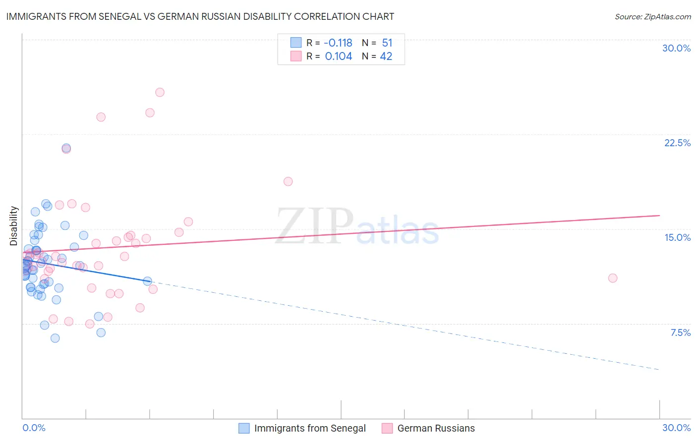 Immigrants from Senegal vs German Russian Disability
