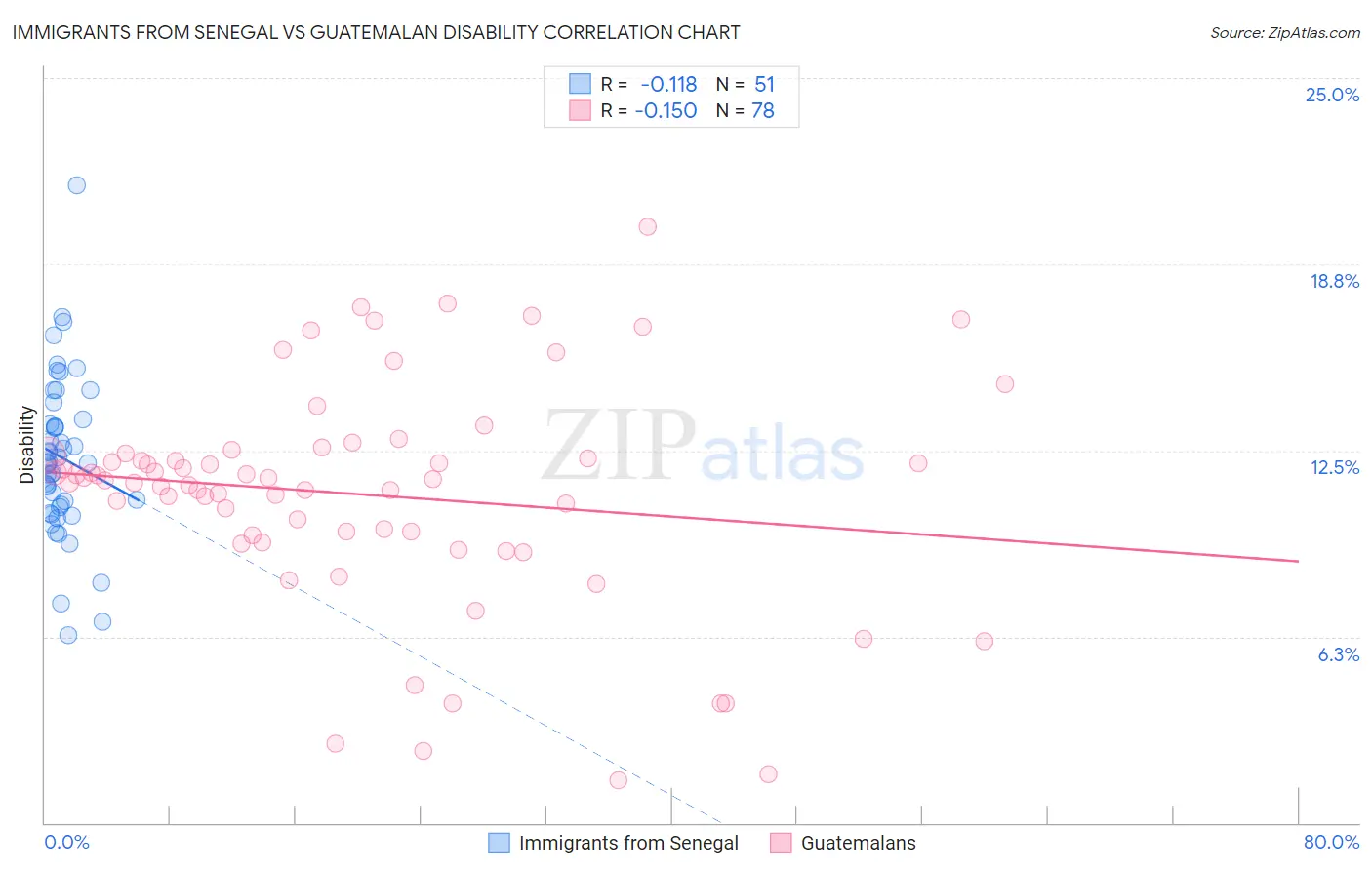 Immigrants from Senegal vs Guatemalan Disability