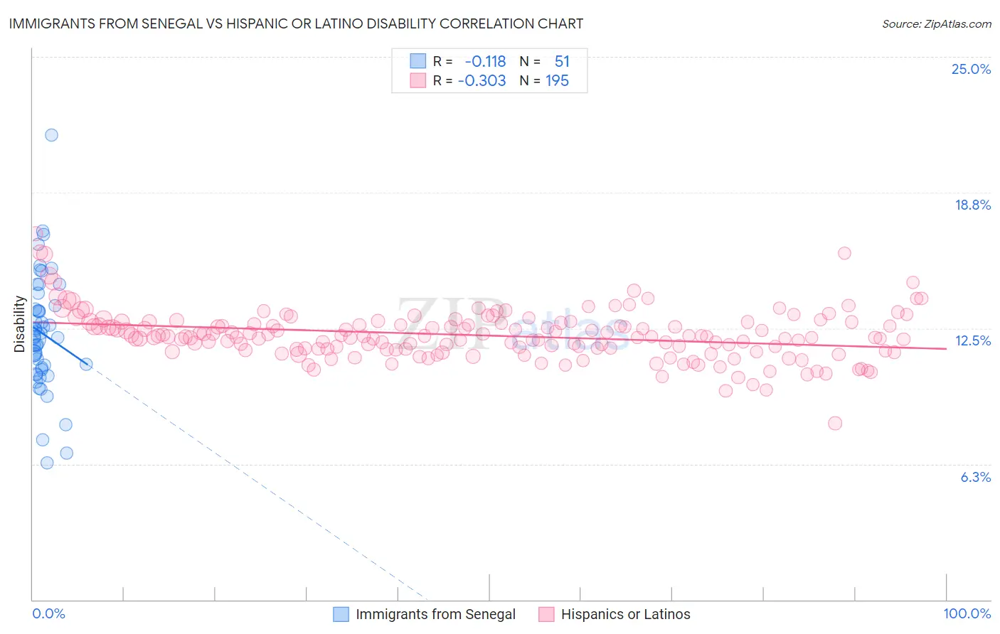 Immigrants from Senegal vs Hispanic or Latino Disability