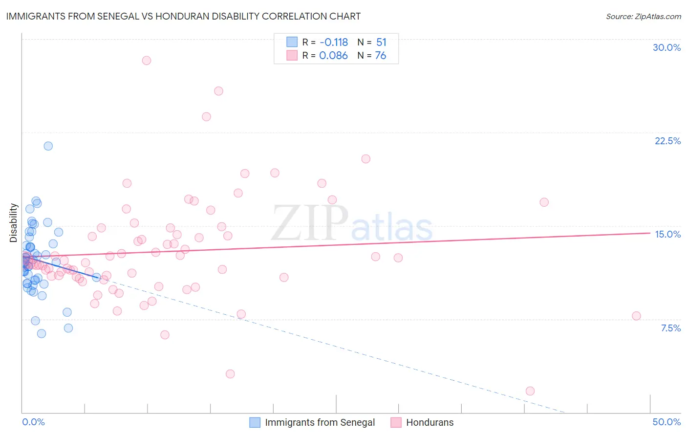 Immigrants from Senegal vs Honduran Disability