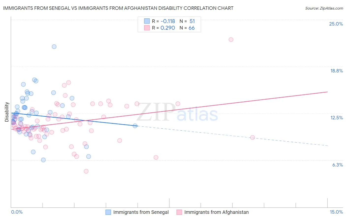 Immigrants from Senegal vs Immigrants from Afghanistan Disability