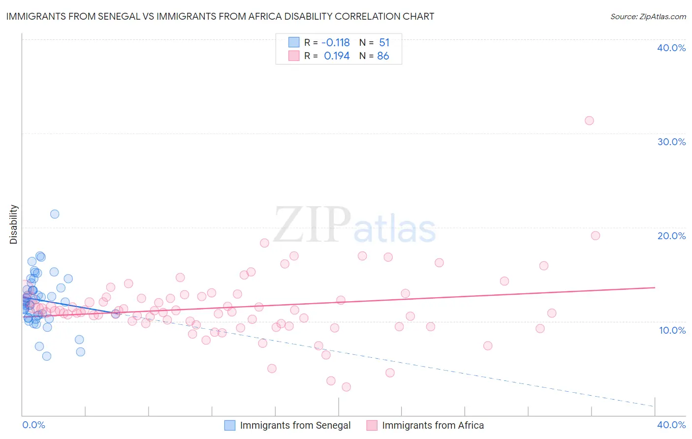 Immigrants from Senegal vs Immigrants from Africa Disability
