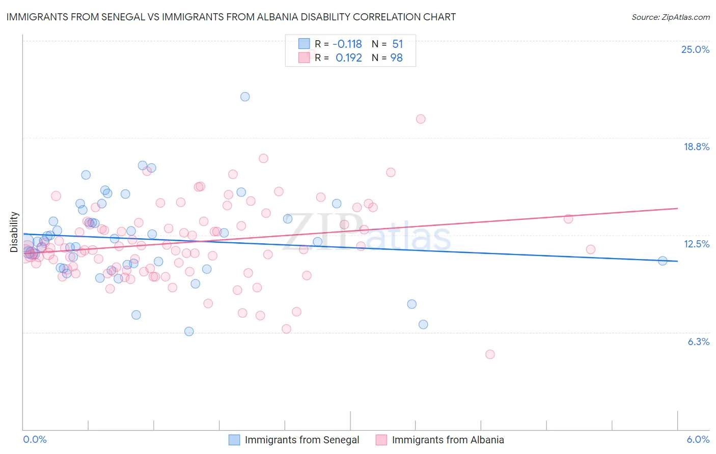 Immigrants from Senegal vs Immigrants from Albania Disability