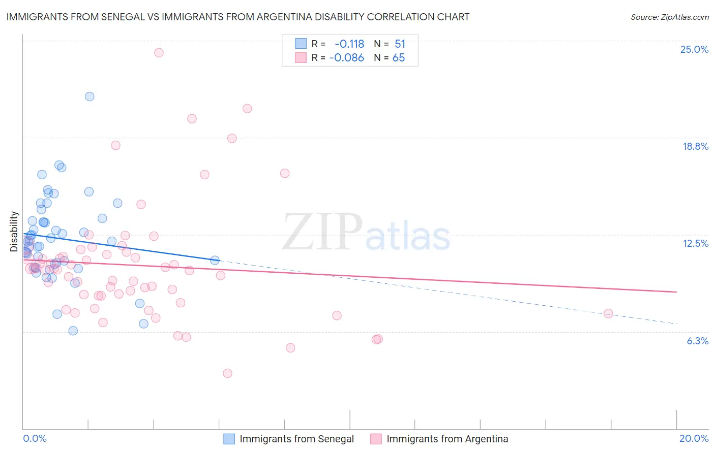 Immigrants from Senegal vs Immigrants from Argentina Disability