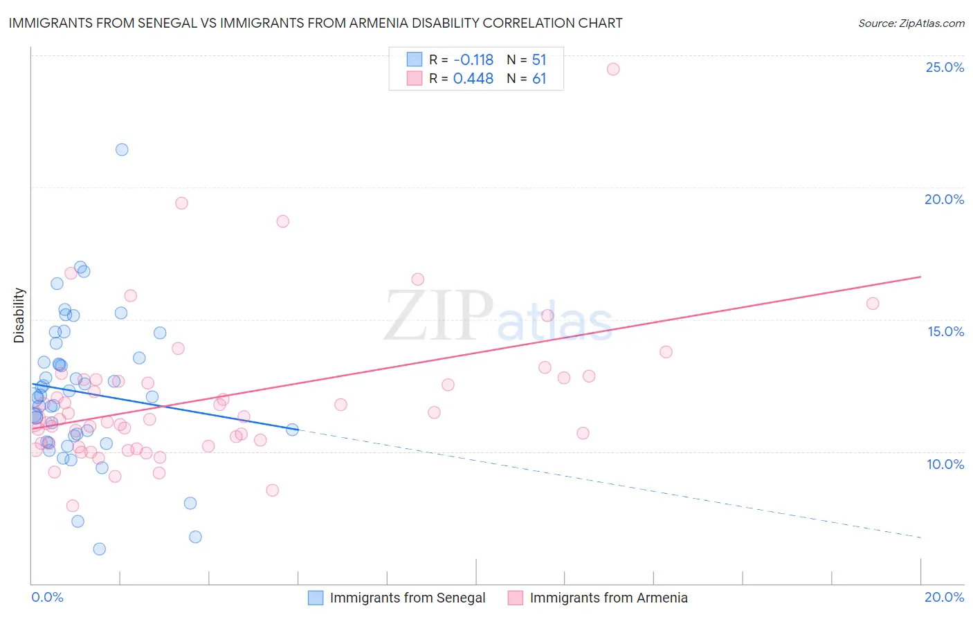Immigrants from Senegal vs Immigrants from Armenia Disability