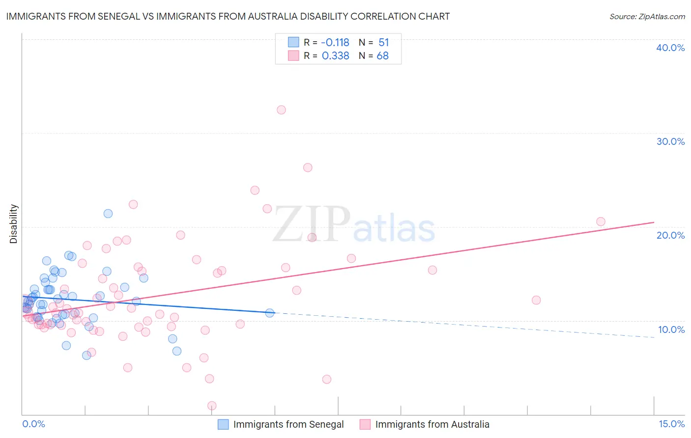 Immigrants from Senegal vs Immigrants from Australia Disability