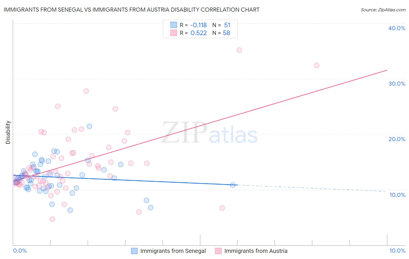 Immigrants from Senegal vs Immigrants from Austria Disability