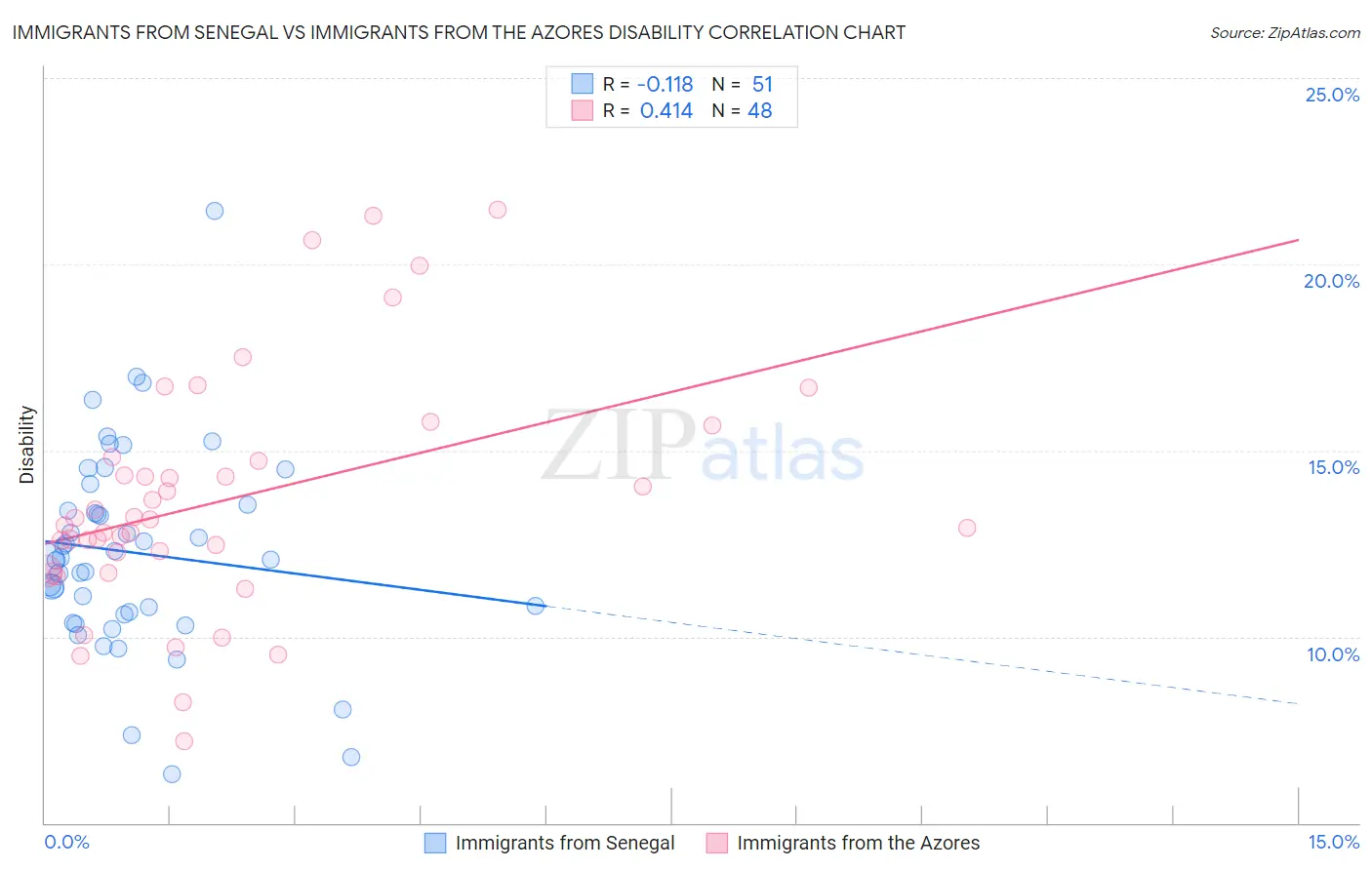 Immigrants from Senegal vs Immigrants from the Azores Disability