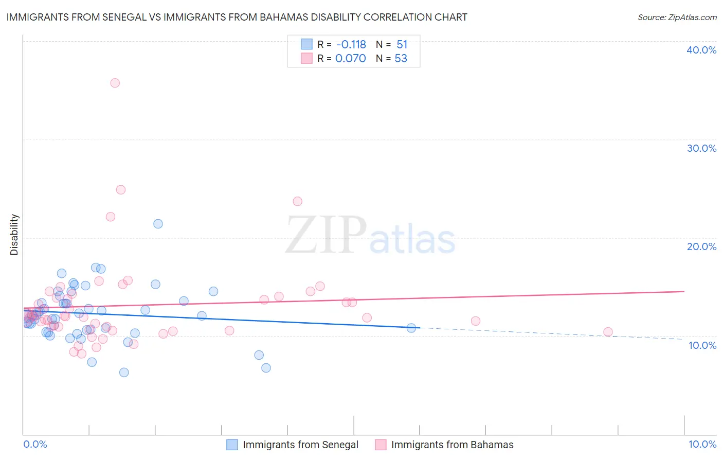 Immigrants from Senegal vs Immigrants from Bahamas Disability
