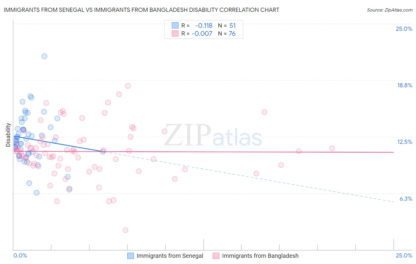 Immigrants from Senegal vs Immigrants from Bangladesh Disability