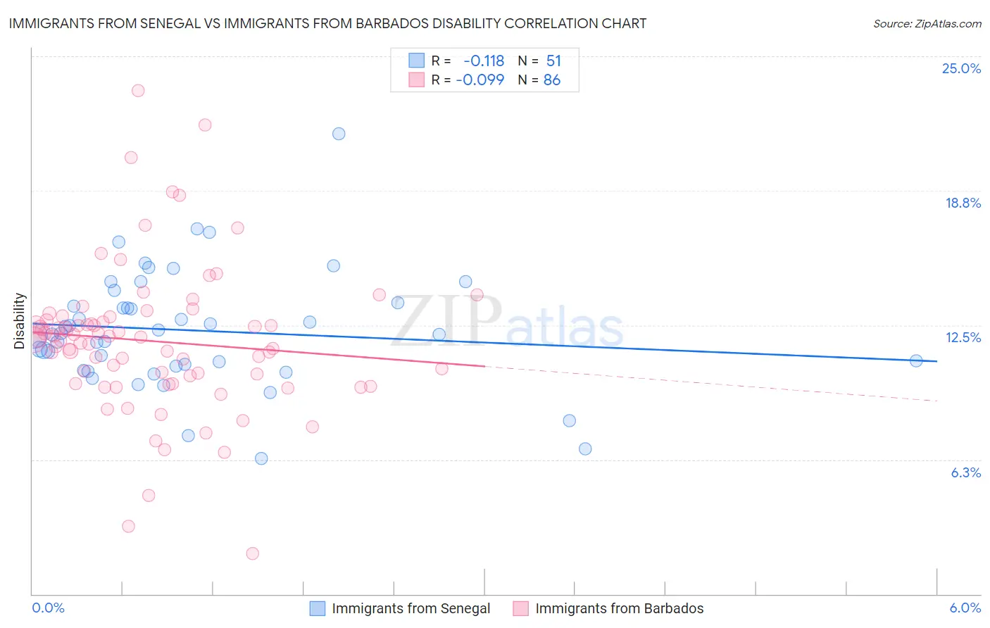 Immigrants from Senegal vs Immigrants from Barbados Disability