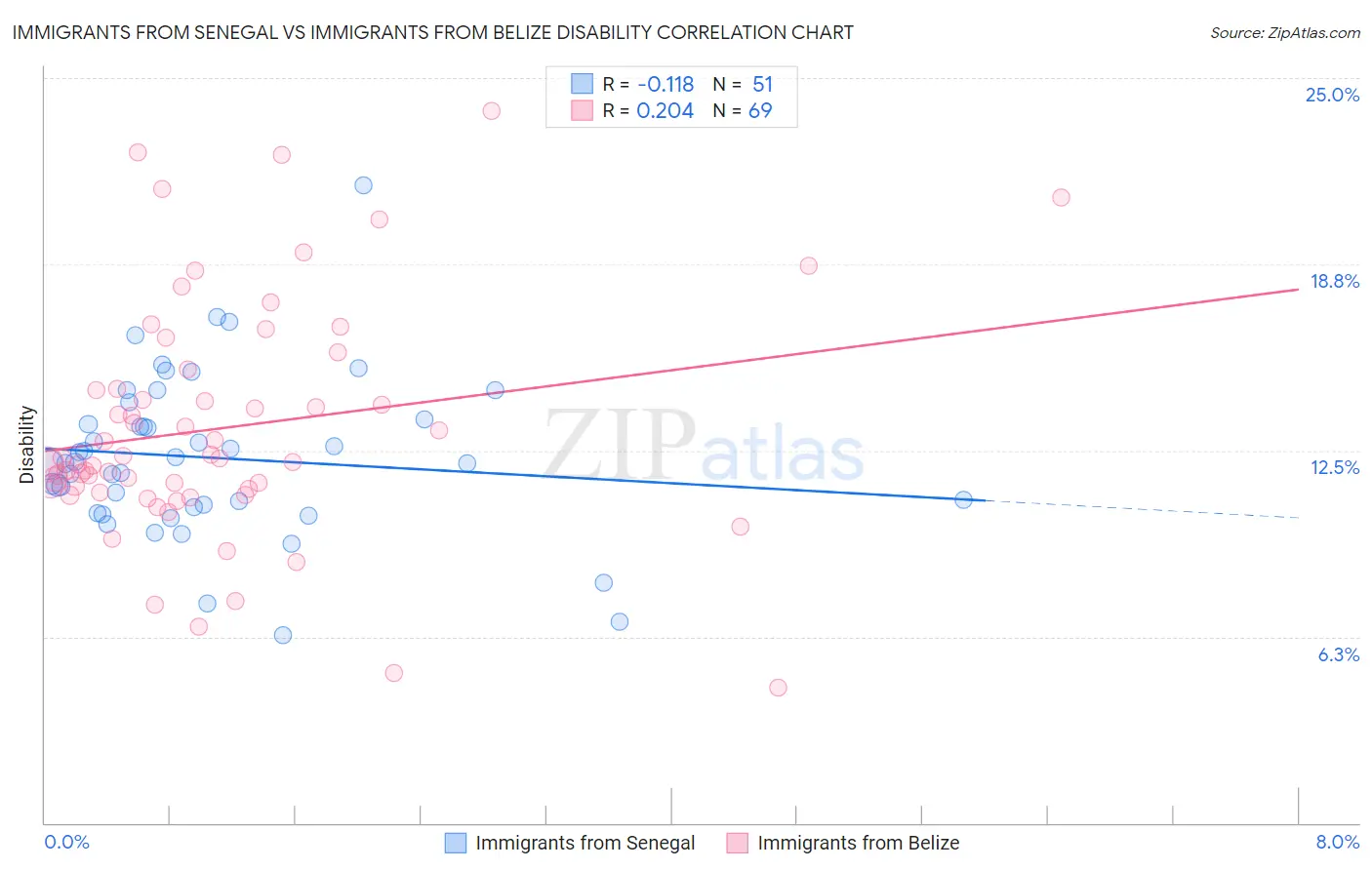 Immigrants from Senegal vs Immigrants from Belize Disability