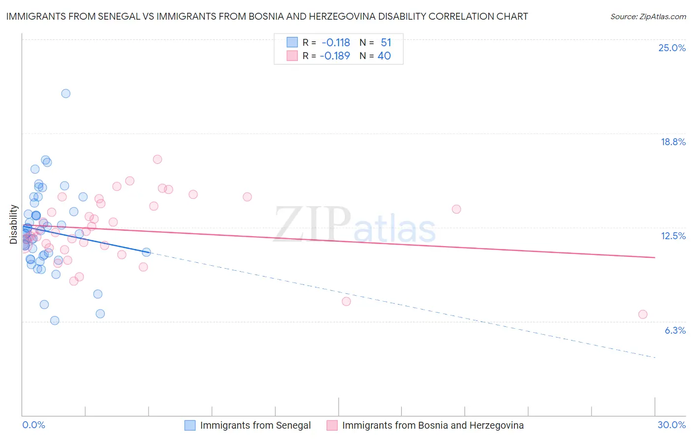 Immigrants from Senegal vs Immigrants from Bosnia and Herzegovina Disability
