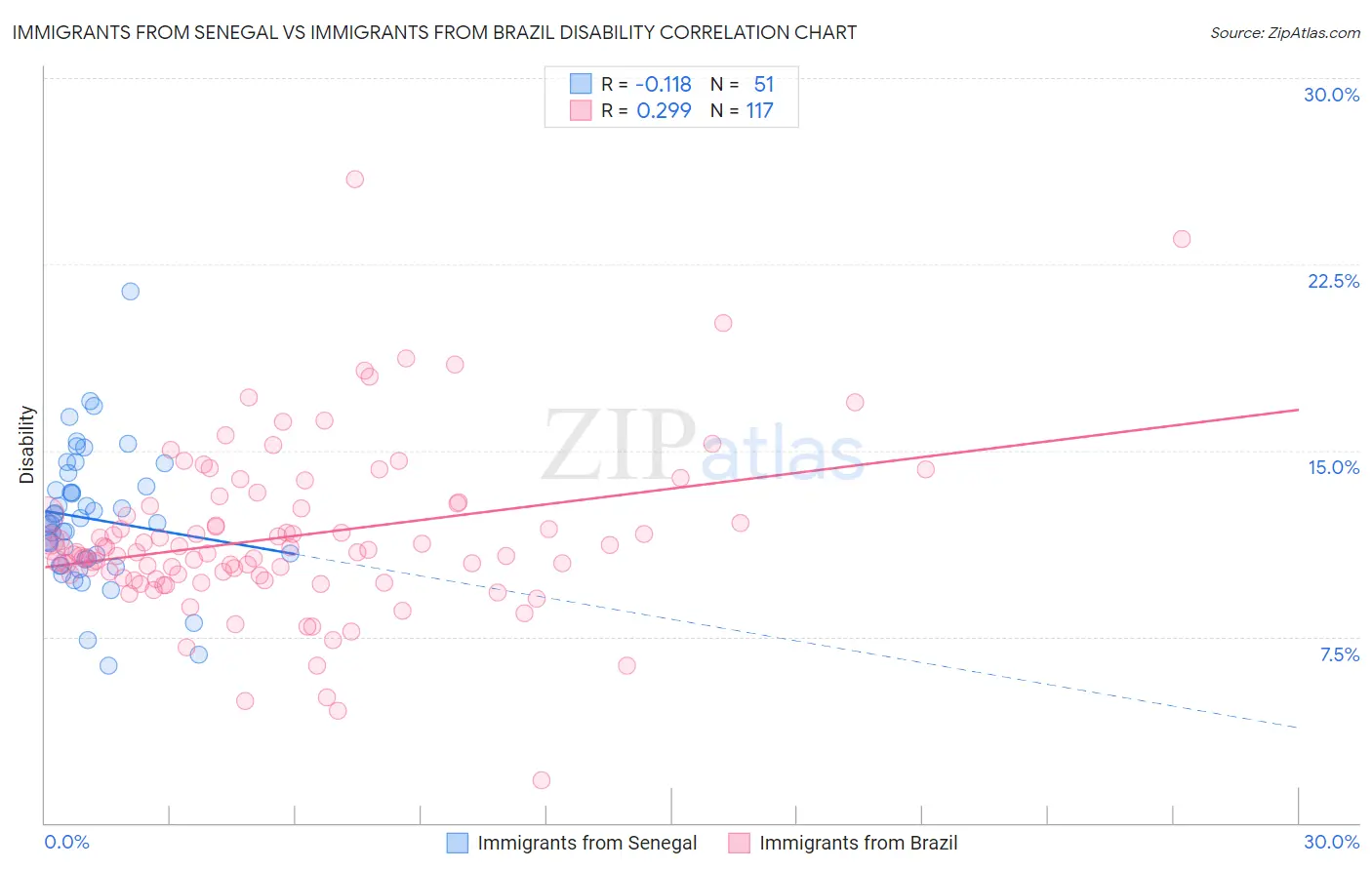 Immigrants from Senegal vs Immigrants from Brazil Disability