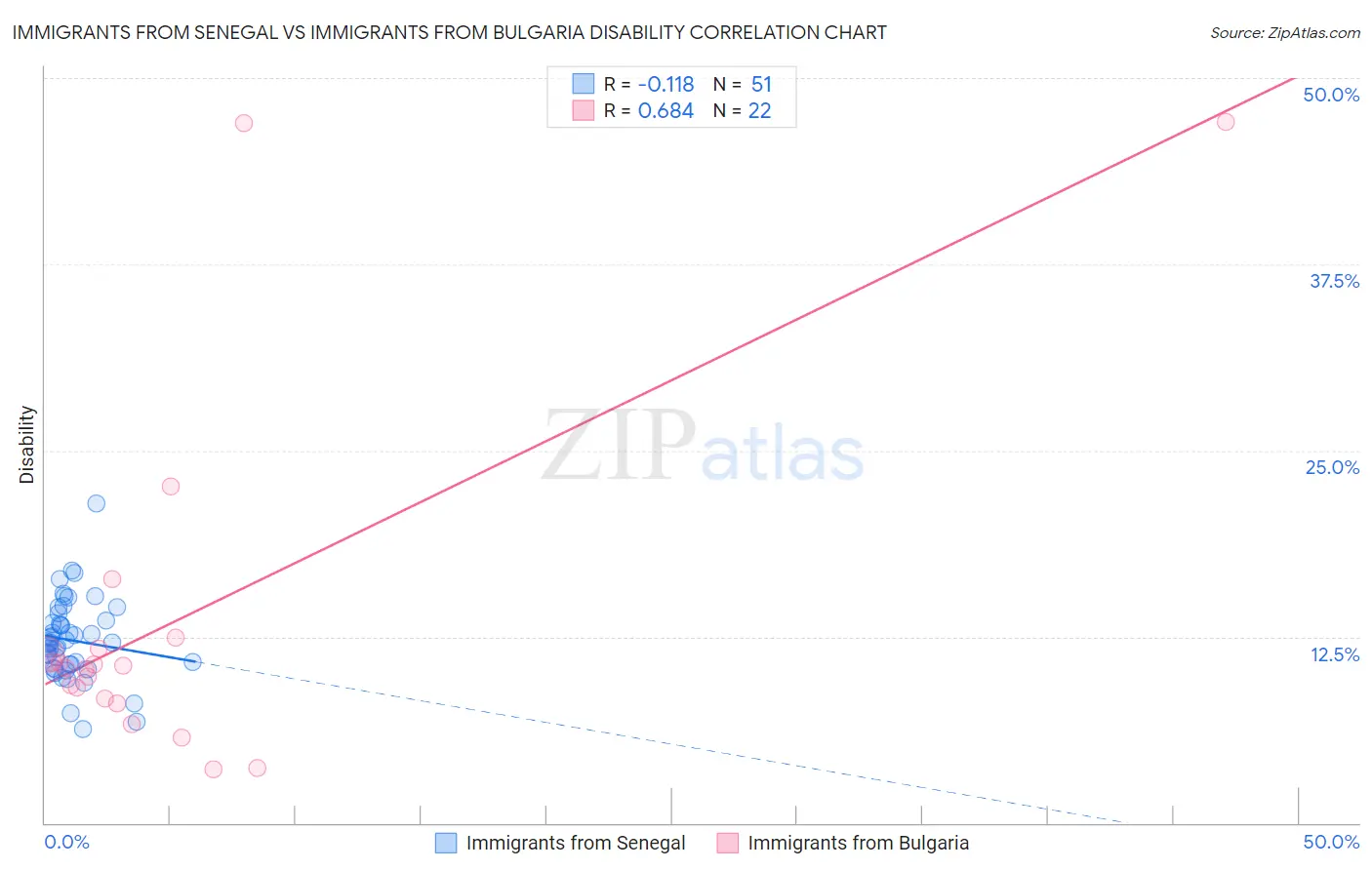 Immigrants from Senegal vs Immigrants from Bulgaria Disability