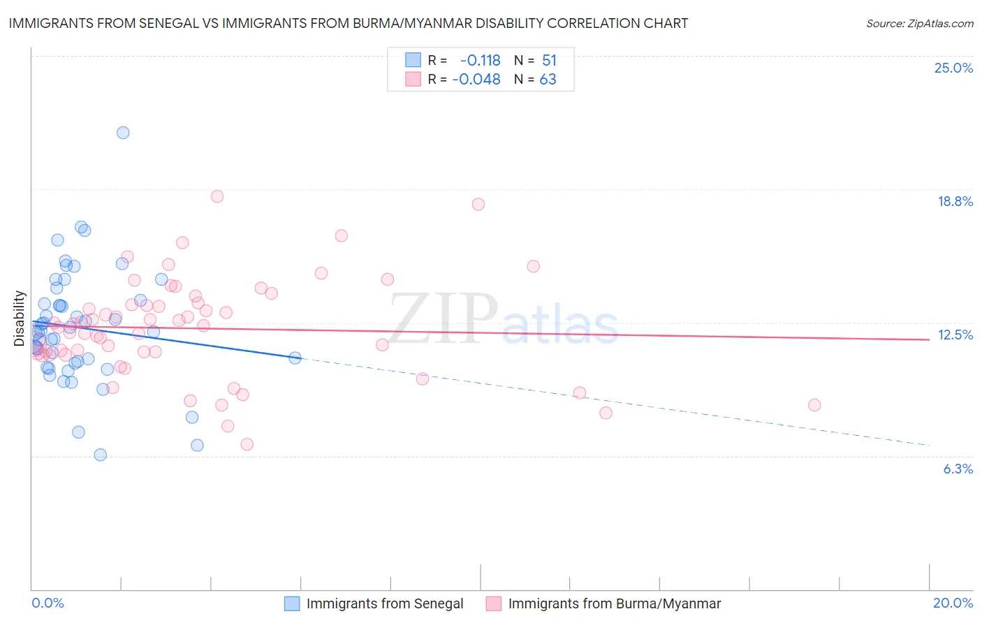 Immigrants from Senegal vs Immigrants from Burma/Myanmar Disability