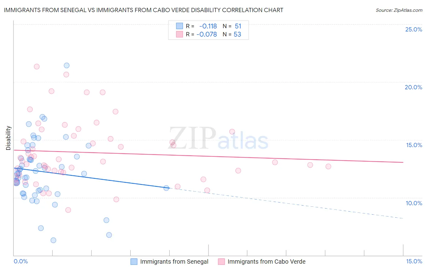 Immigrants from Senegal vs Immigrants from Cabo Verde Disability