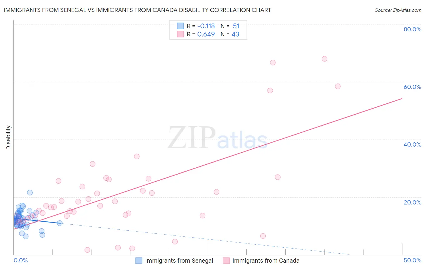 Immigrants from Senegal vs Immigrants from Canada Disability