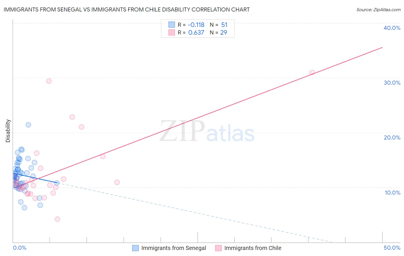 Immigrants from Senegal vs Immigrants from Chile Disability