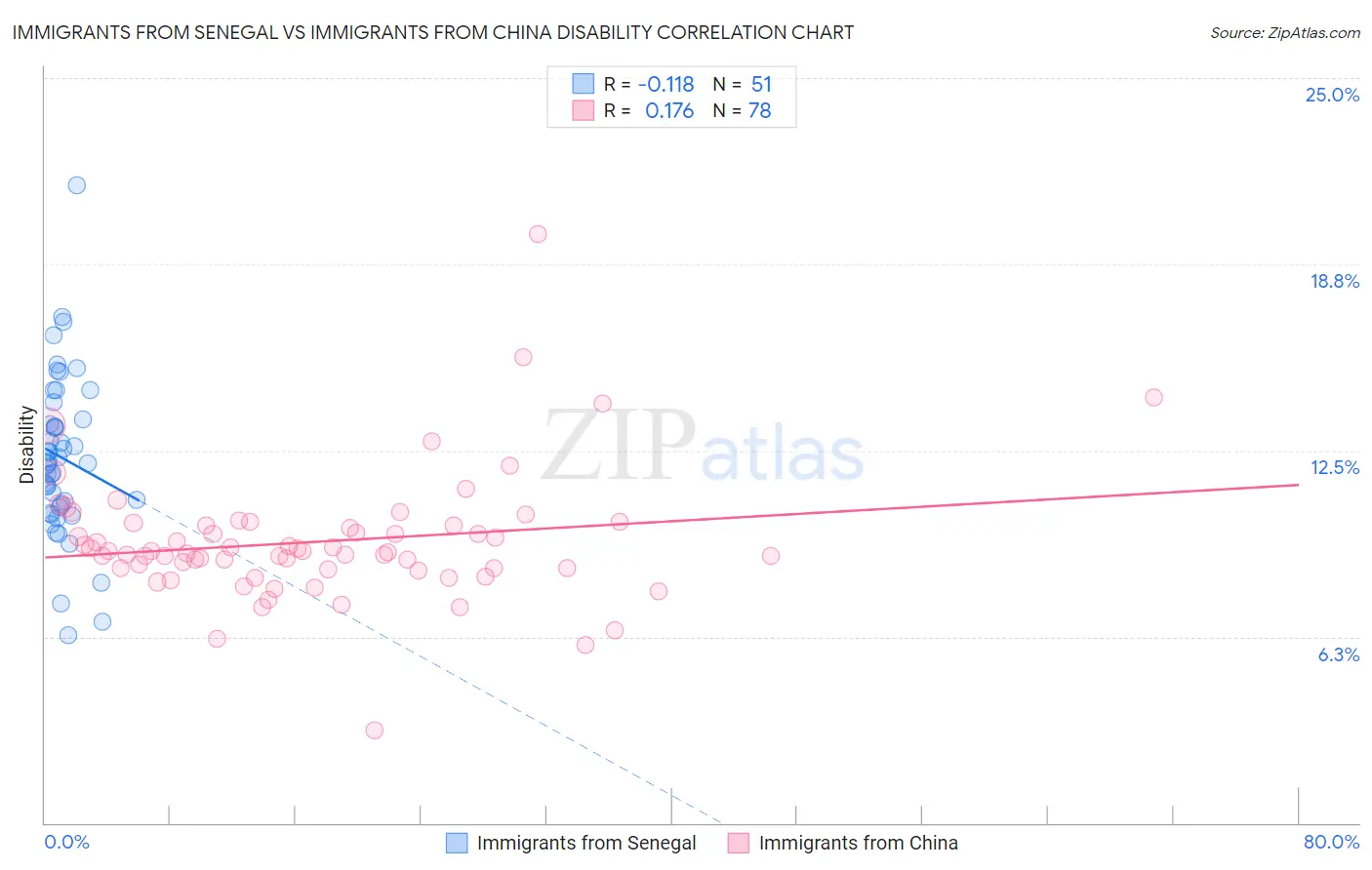 Immigrants from Senegal vs Immigrants from China Disability
