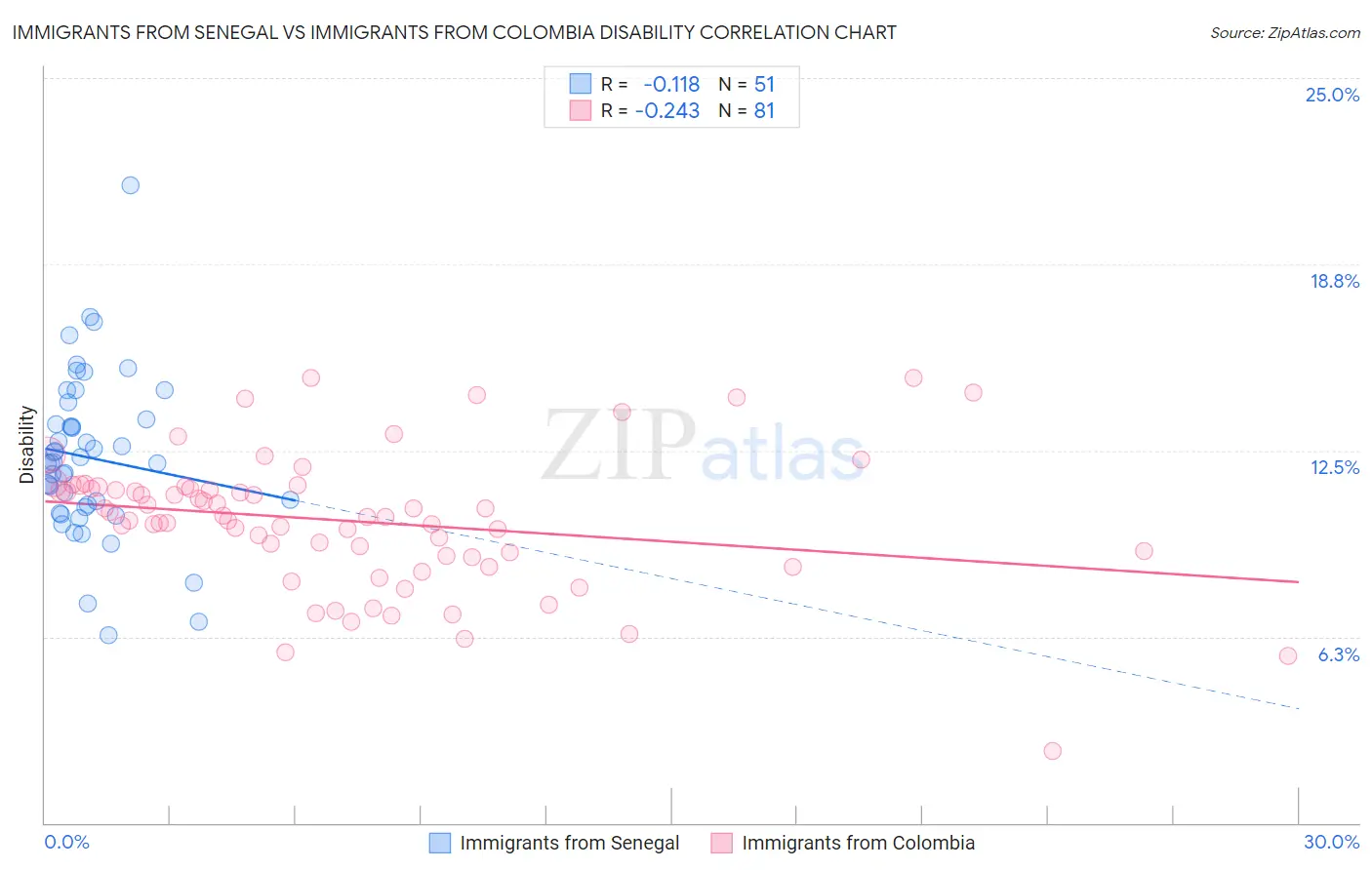 Immigrants from Senegal vs Immigrants from Colombia Disability