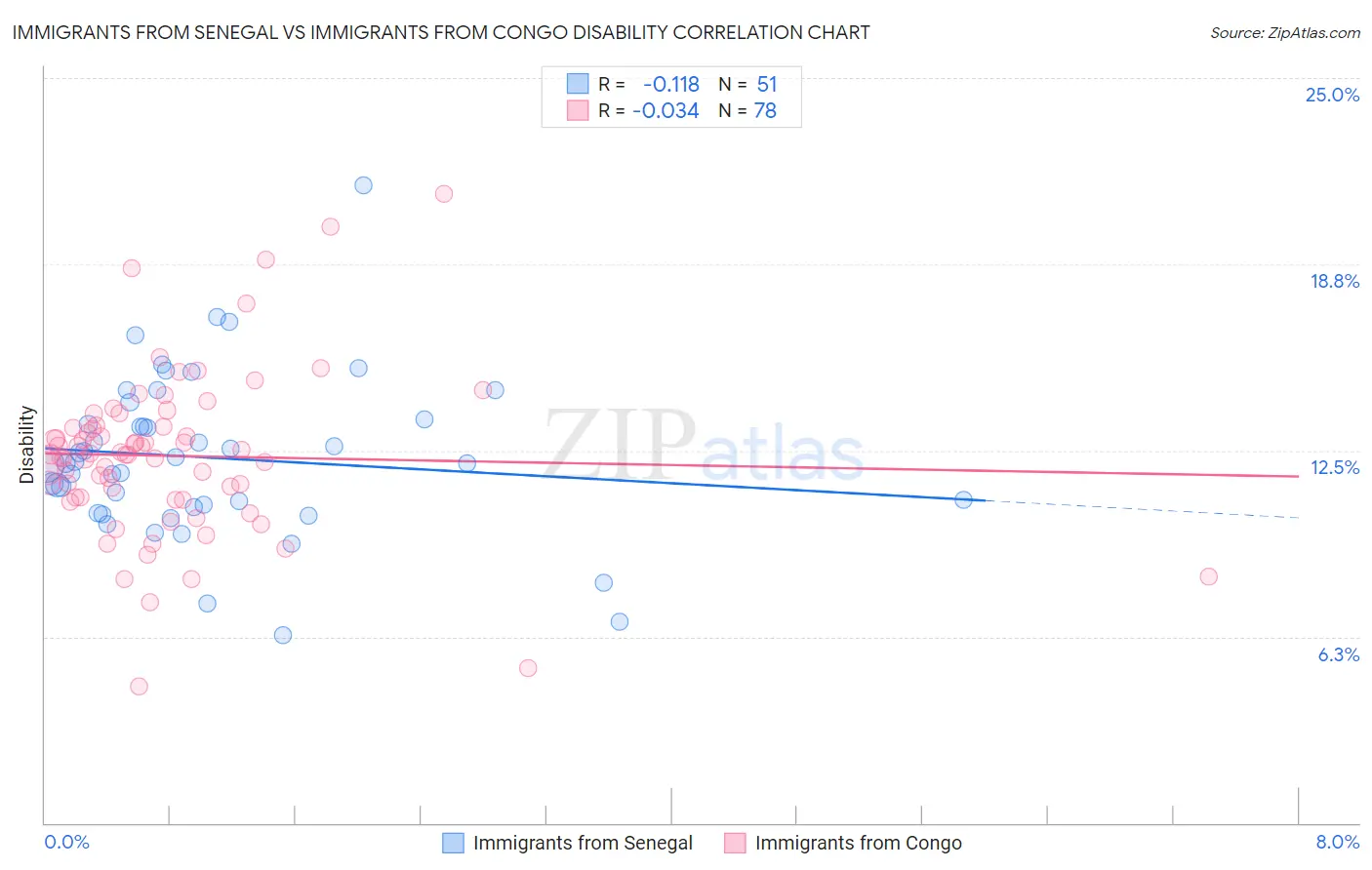 Immigrants from Senegal vs Immigrants from Congo Disability