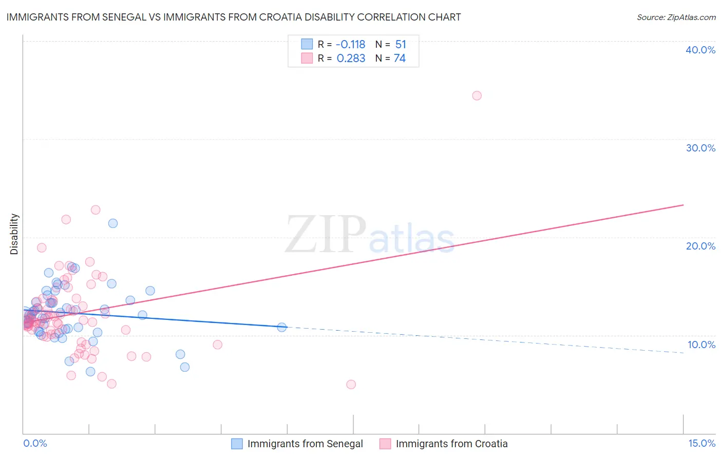 Immigrants from Senegal vs Immigrants from Croatia Disability