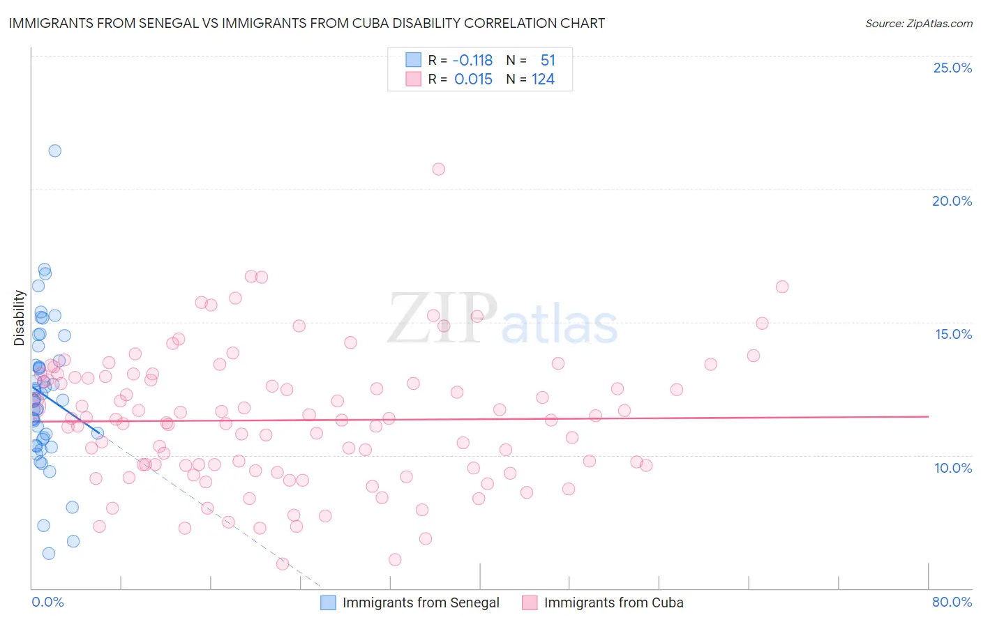 Immigrants from Senegal vs Immigrants from Cuba Disability