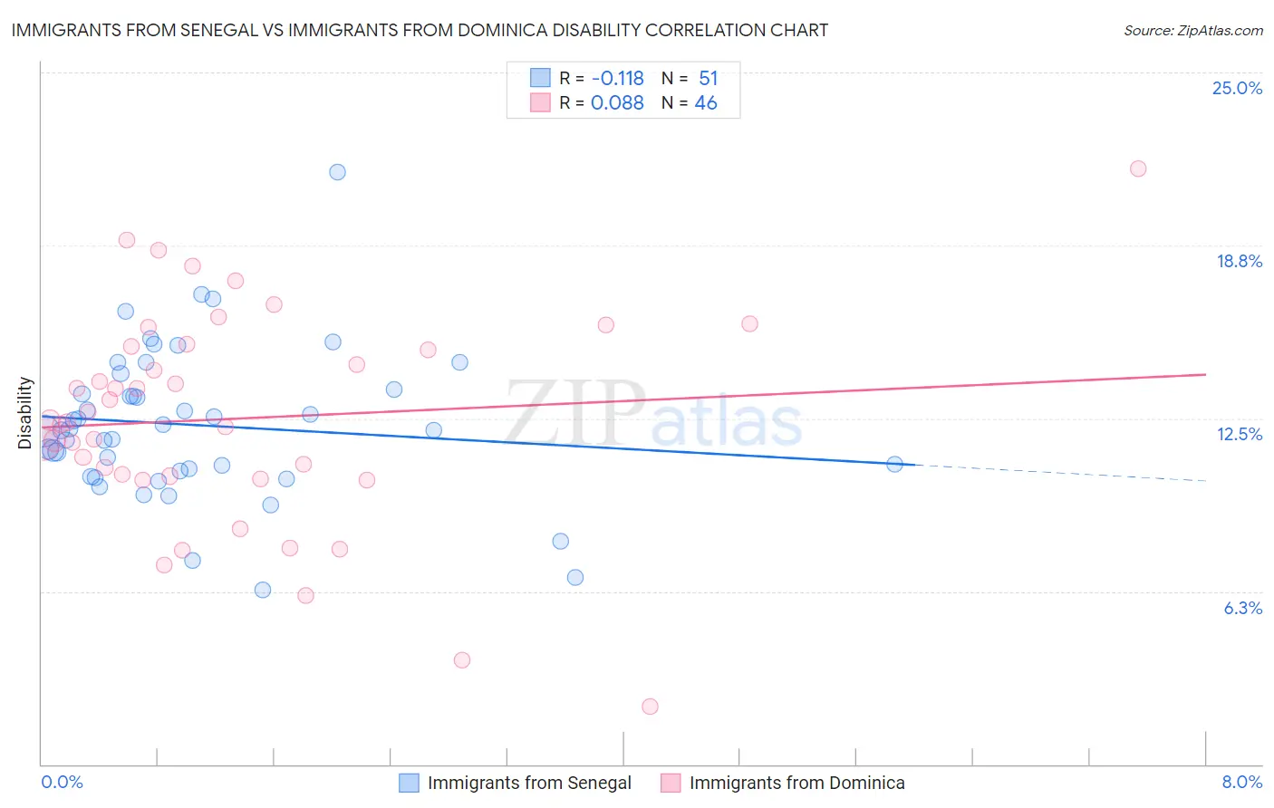 Immigrants from Senegal vs Immigrants from Dominica Disability
