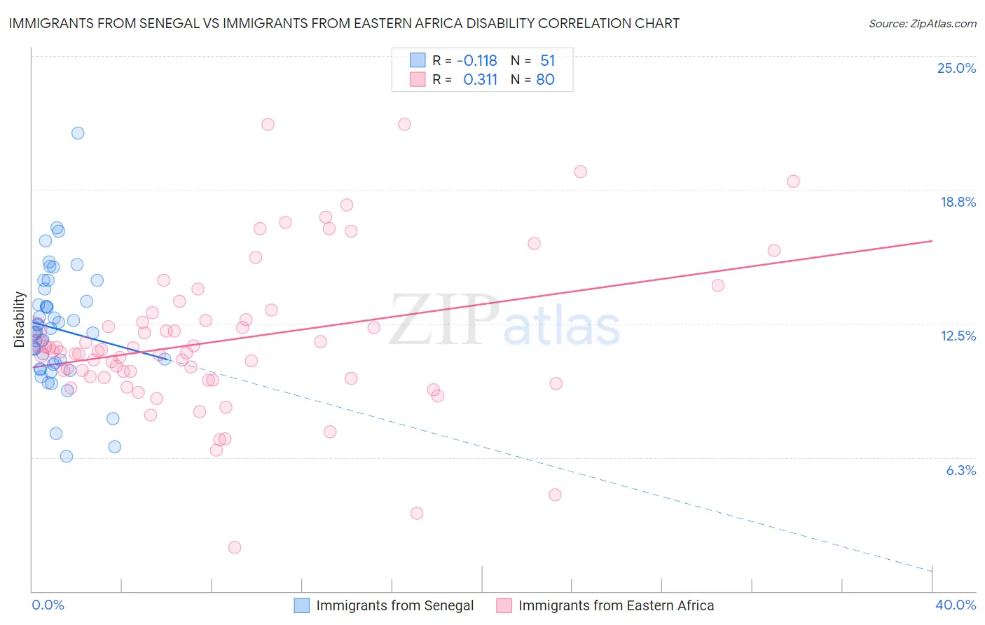 Immigrants from Senegal vs Immigrants from Eastern Africa Disability
