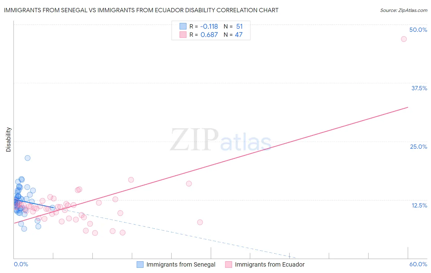Immigrants from Senegal vs Immigrants from Ecuador Disability