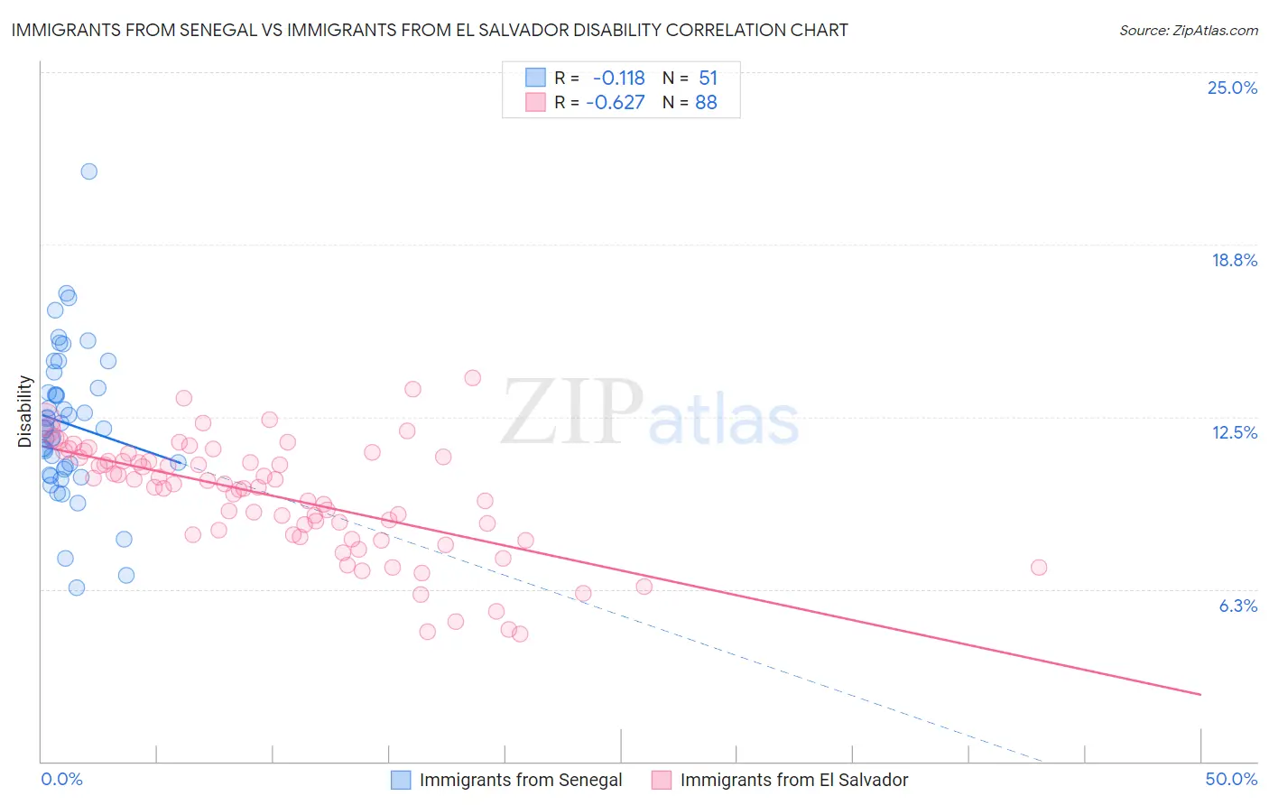 Immigrants from Senegal vs Immigrants from El Salvador Disability